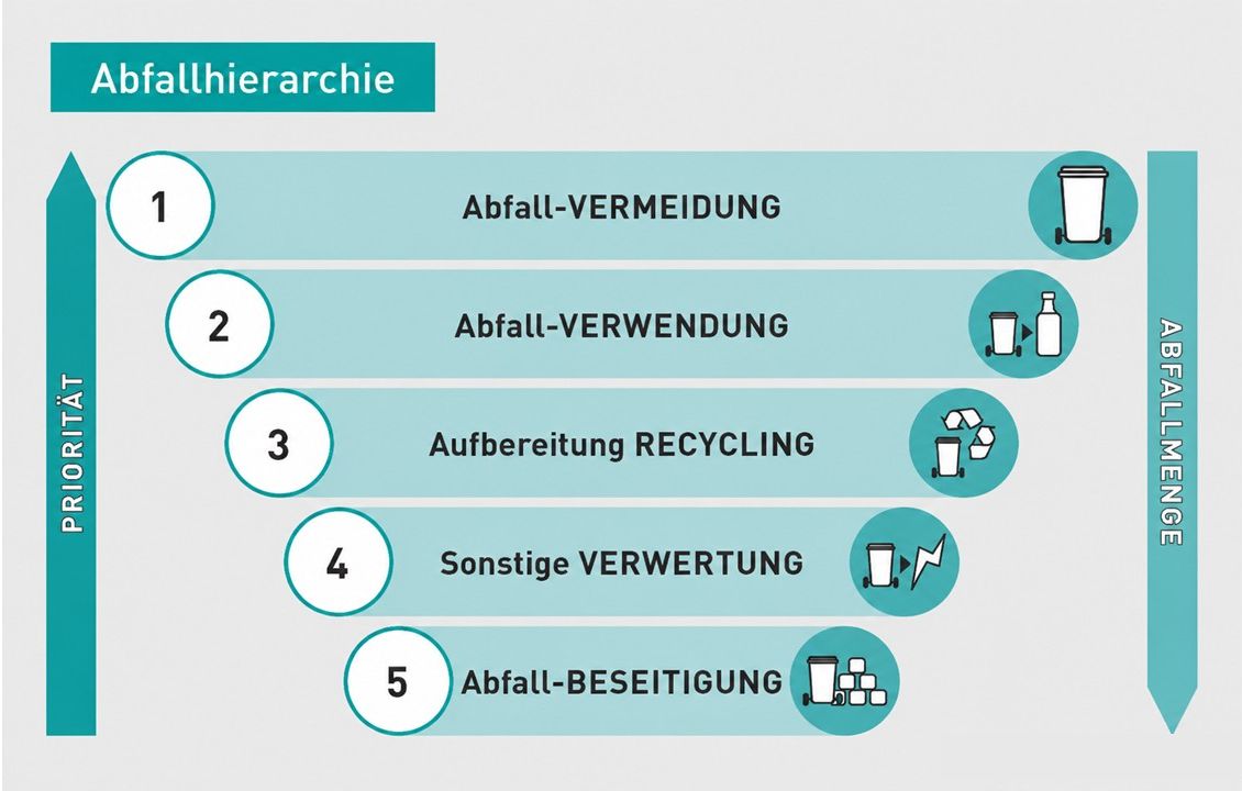 Abfallhierarchie-Pyramide